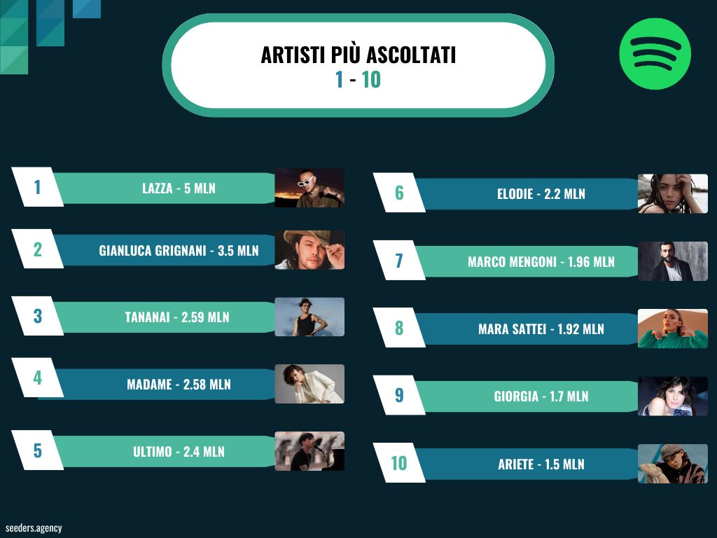 Cantanti Sanremo Gli Artisti Pi Ascoltati Su Spotify